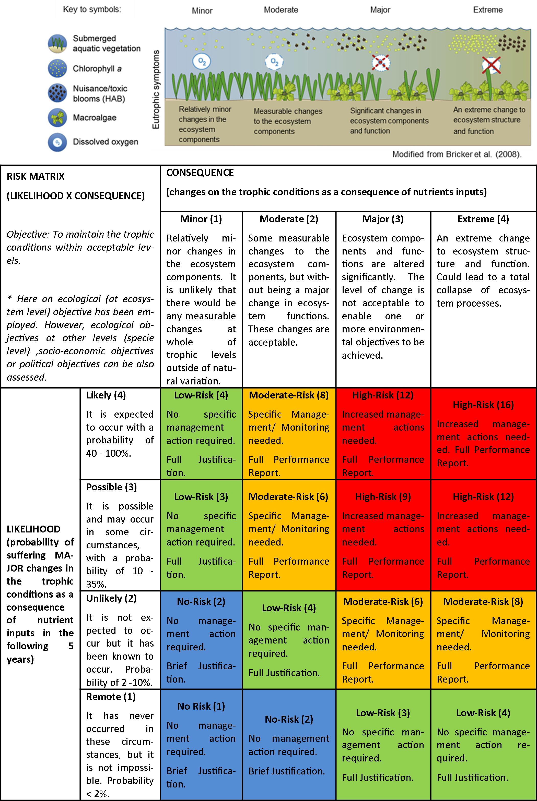 Risk Assessment Chart Template